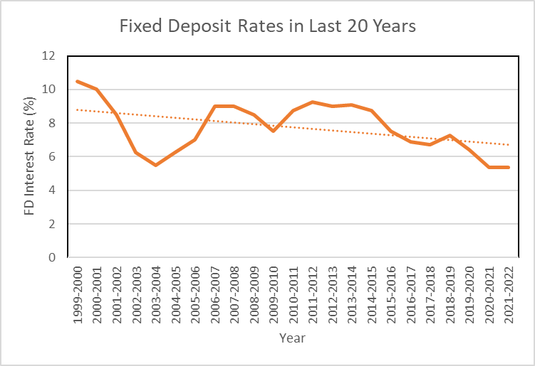 FD rates in India