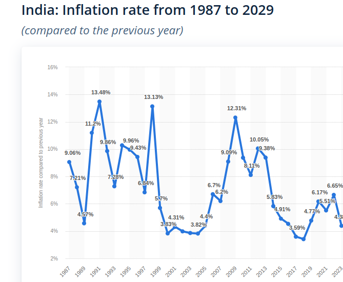 Inflation rate in India